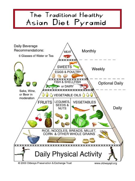 asian_diet_pyramid