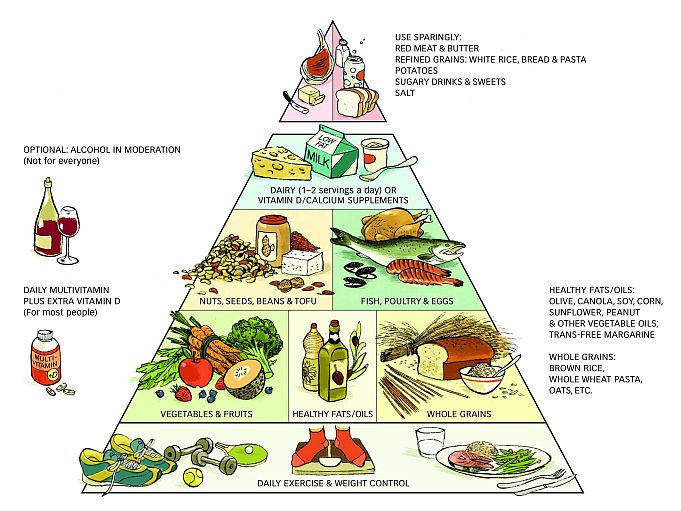 Healthy Eating Food Pyramid