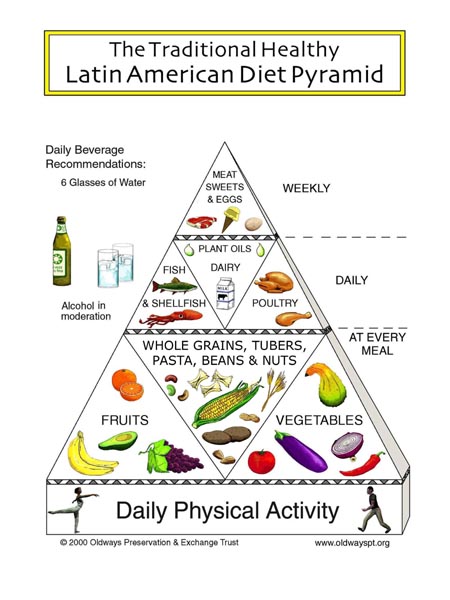 latin_american_diet_pyramid