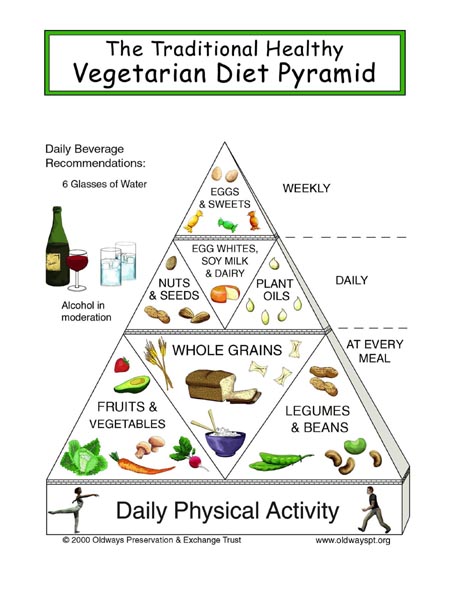 vegetarian_diet_pyramid
